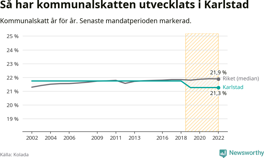 Graf: Kommunalskatt i Karlstads kommun